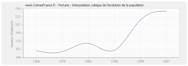 Fertans : Interpolation cubique de l'évolution de la population