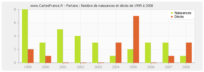 Fertans : Nombre de naissances et décès de 1999 à 2008