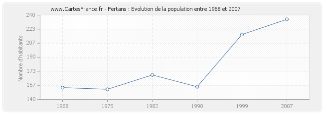 Population Fertans