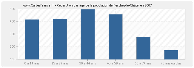 Répartition par âge de la population de Fesches-le-Châtel en 2007