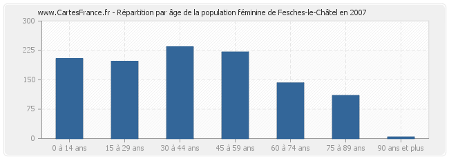 Répartition par âge de la population féminine de Fesches-le-Châtel en 2007