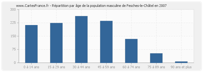 Répartition par âge de la population masculine de Fesches-le-Châtel en 2007