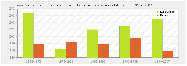 Fesches-le-Châtel : Evolution des naissances et décès entre 1968 et 2007