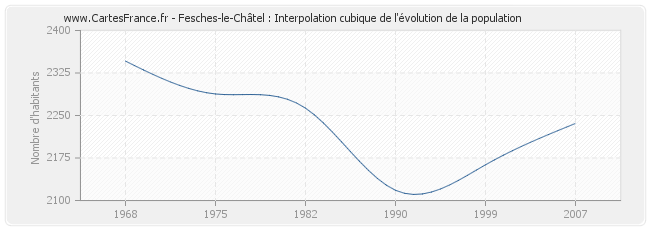 Fesches-le-Châtel : Interpolation cubique de l'évolution de la population