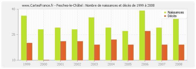 Fesches-le-Châtel : Nombre de naissances et décès de 1999 à 2008