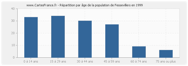 Répartition par âge de la population de Fessevillers en 1999