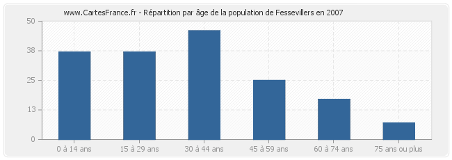 Répartition par âge de la population de Fessevillers en 2007
