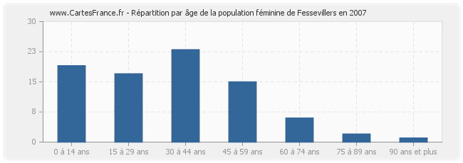 Répartition par âge de la population féminine de Fessevillers en 2007