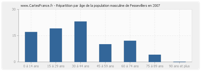 Répartition par âge de la population masculine de Fessevillers en 2007