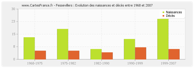 Fessevillers : Evolution des naissances et décès entre 1968 et 2007