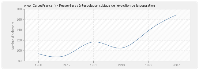 Fessevillers : Interpolation cubique de l'évolution de la population