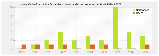 Fessevillers : Nombre de naissances et décès de 1999 à 2008