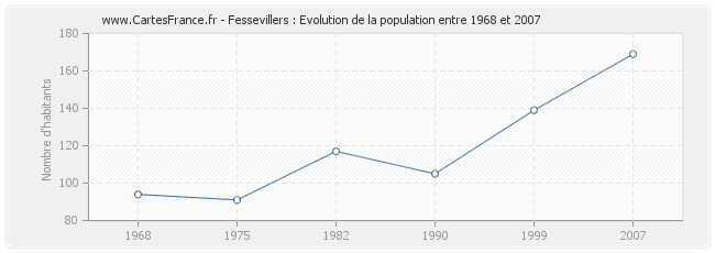 Population Fessevillers