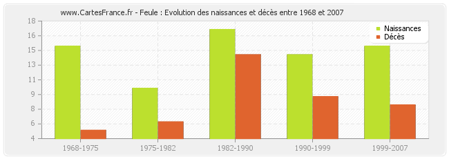 Feule : Evolution des naissances et décès entre 1968 et 2007