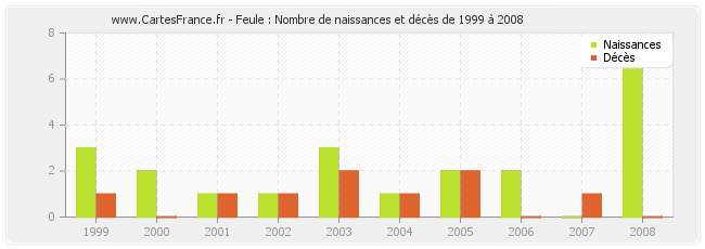 Feule : Nombre de naissances et décès de 1999 à 2008