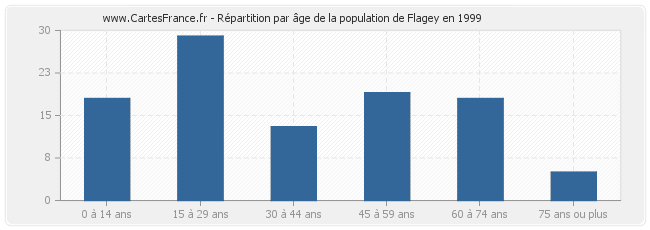 Répartition par âge de la population de Flagey en 1999