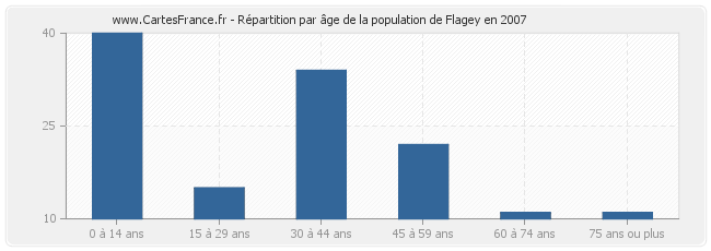 Répartition par âge de la population de Flagey en 2007