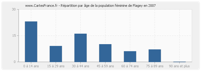 Répartition par âge de la population féminine de Flagey en 2007