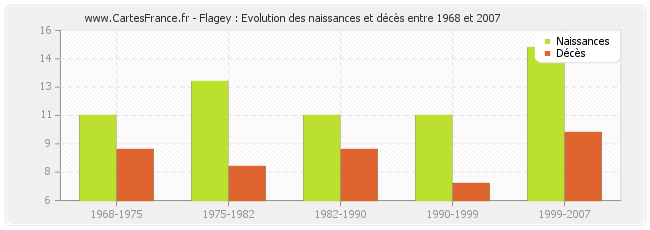 Flagey : Evolution des naissances et décès entre 1968 et 2007