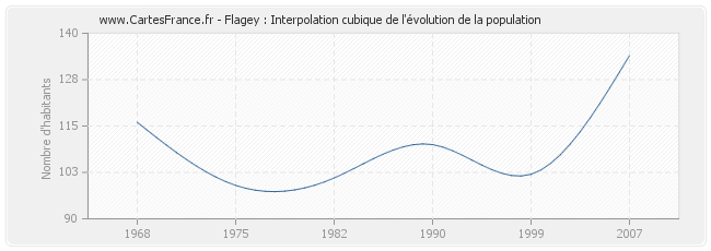 Flagey : Interpolation cubique de l'évolution de la population