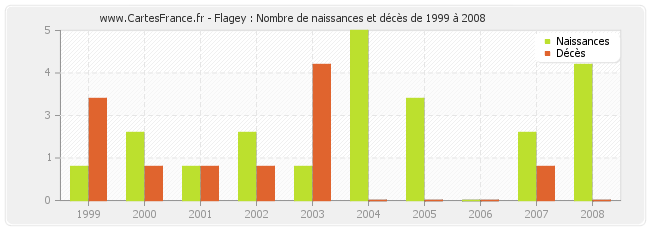 Flagey : Nombre de naissances et décès de 1999 à 2008