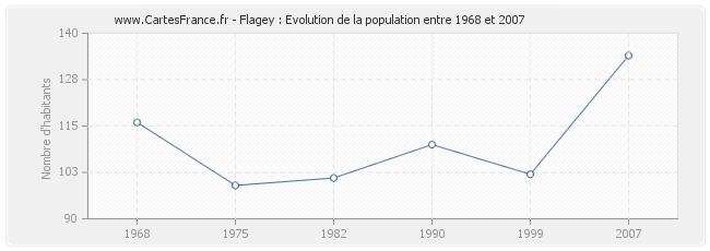 Population Flagey