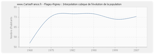 Flagey-Rigney : Interpolation cubique de l'évolution de la population