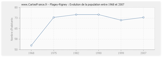 Population Flagey-Rigney