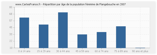 Répartition par âge de la population féminine de Flangebouche en 2007