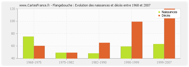 Flangebouche : Evolution des naissances et décès entre 1968 et 2007