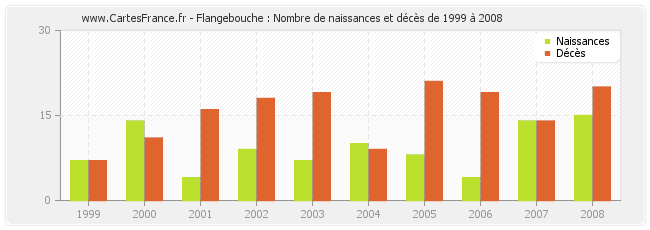 Flangebouche : Nombre de naissances et décès de 1999 à 2008