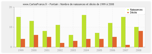 Fontain : Nombre de naissances et décès de 1999 à 2008