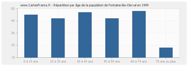 Répartition par âge de la population de Fontaine-lès-Clerval en 1999