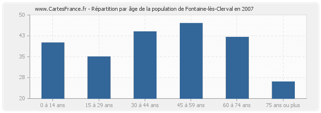 Répartition par âge de la population de Fontaine-lès-Clerval en 2007
