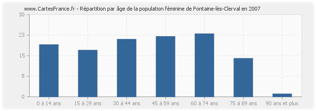 Répartition par âge de la population féminine de Fontaine-lès-Clerval en 2007