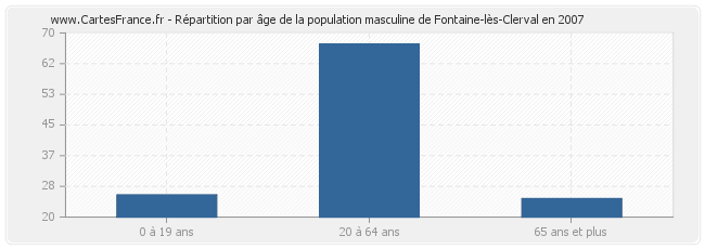 Répartition par âge de la population masculine de Fontaine-lès-Clerval en 2007
