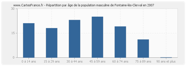 Répartition par âge de la population masculine de Fontaine-lès-Clerval en 2007