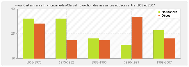 Fontaine-lès-Clerval : Evolution des naissances et décès entre 1968 et 2007