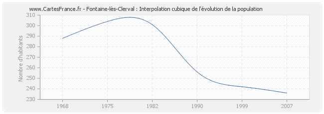 Fontaine-lès-Clerval : Interpolation cubique de l'évolution de la population