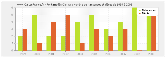 Fontaine-lès-Clerval : Nombre de naissances et décès de 1999 à 2008
