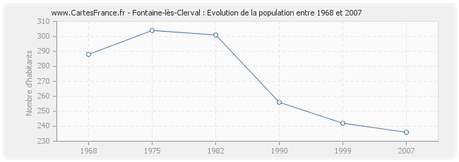 Population Fontaine-lès-Clerval