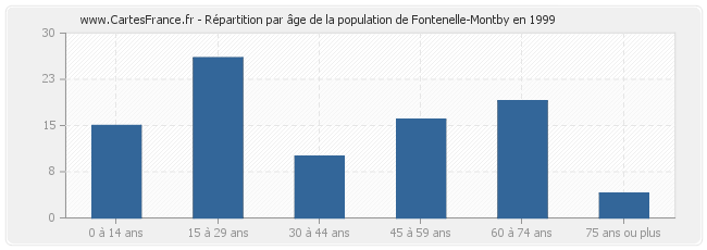 Répartition par âge de la population de Fontenelle-Montby en 1999