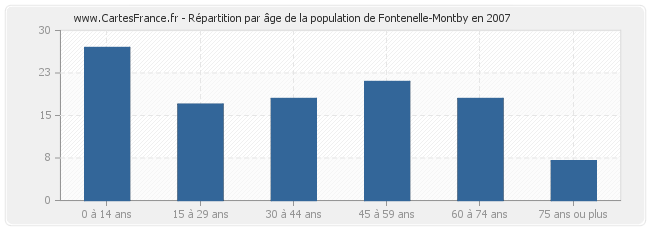 Répartition par âge de la population de Fontenelle-Montby en 2007