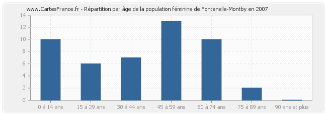 Répartition par âge de la population féminine de Fontenelle-Montby en 2007