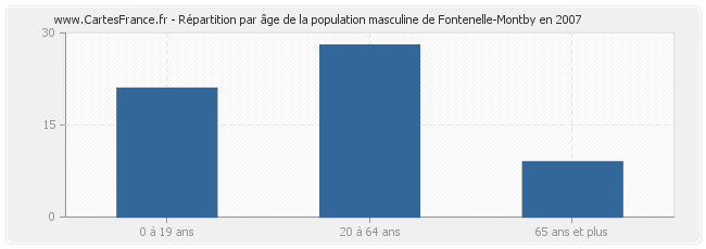Répartition par âge de la population masculine de Fontenelle-Montby en 2007