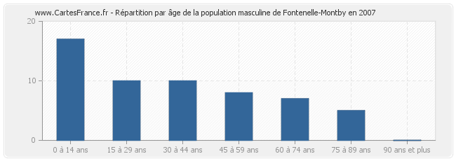 Répartition par âge de la population masculine de Fontenelle-Montby en 2007