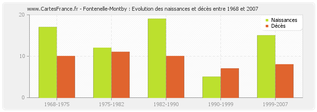 Fontenelle-Montby : Evolution des naissances et décès entre 1968 et 2007