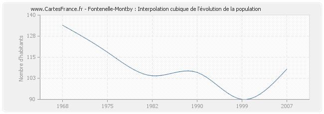 Fontenelle-Montby : Interpolation cubique de l'évolution de la population