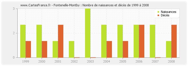 Fontenelle-Montby : Nombre de naissances et décès de 1999 à 2008