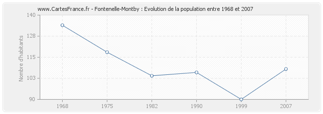 Population Fontenelle-Montby